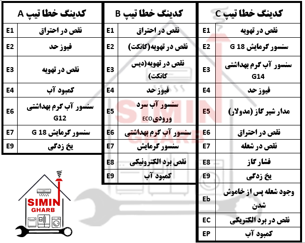 پکیج تاچی A کدینگ خطا تیپپکیج تاچی B کدینگ خطا تیپ پکیج تاچی C کدینگ خطا تیپ